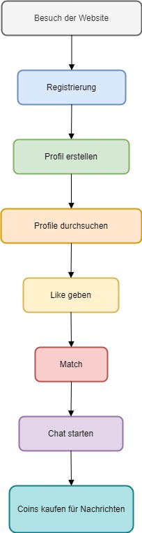 Ablauf der Registrierung und Nutzung von OnlyTits.com